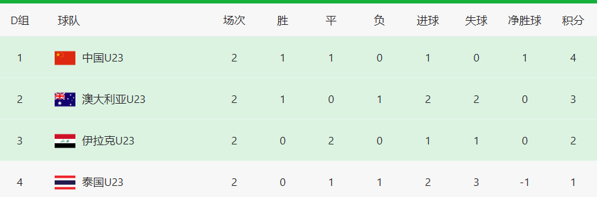 生死大战之前，U23国足先迎来两个坏消息，打平泰国队出线有点悬