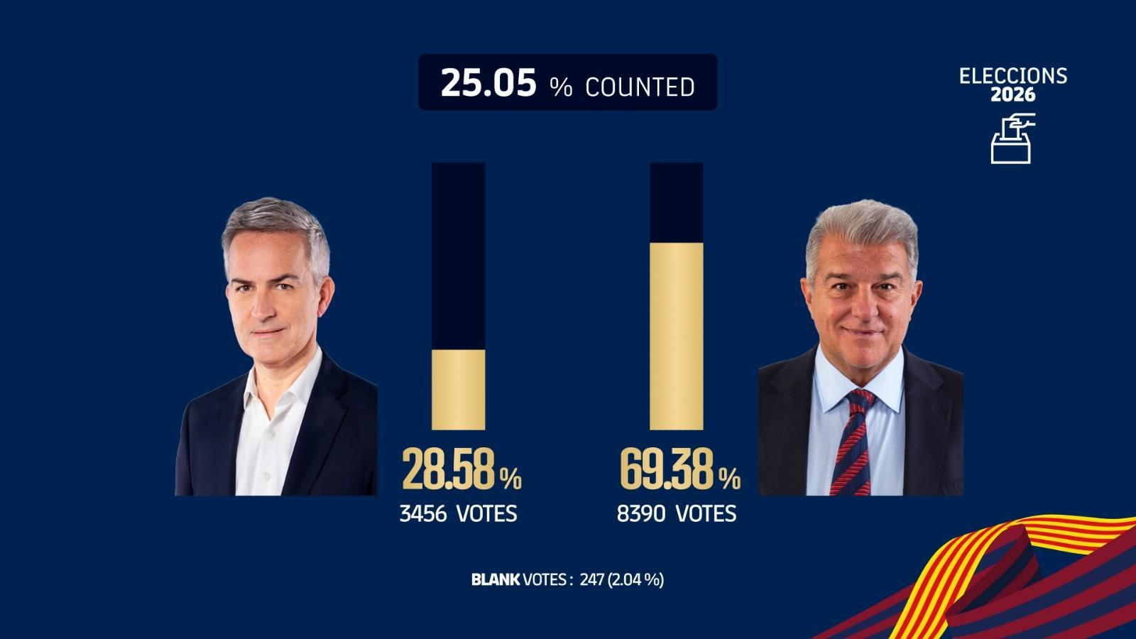 世界杯视频平台-巴萨主席选举已计票25.05%，拉波尔塔得票率69.38%
